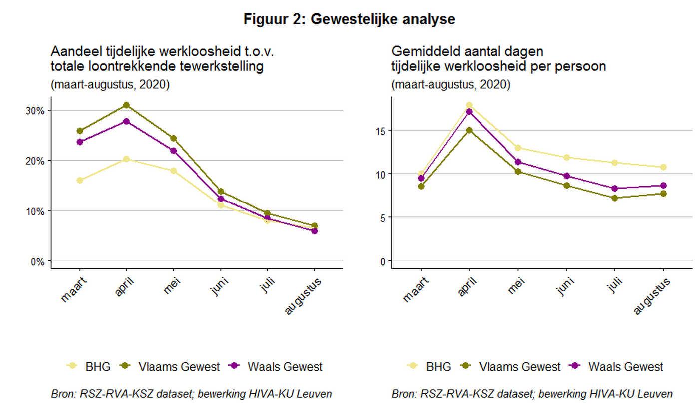 Evolutie Per Gewest Nl