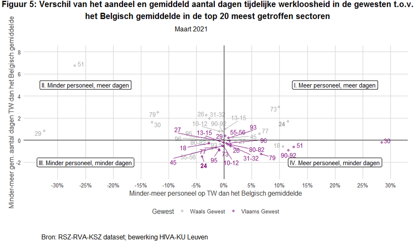Bubble Plot Meerminder Dagen En Personeel Wg En Vg