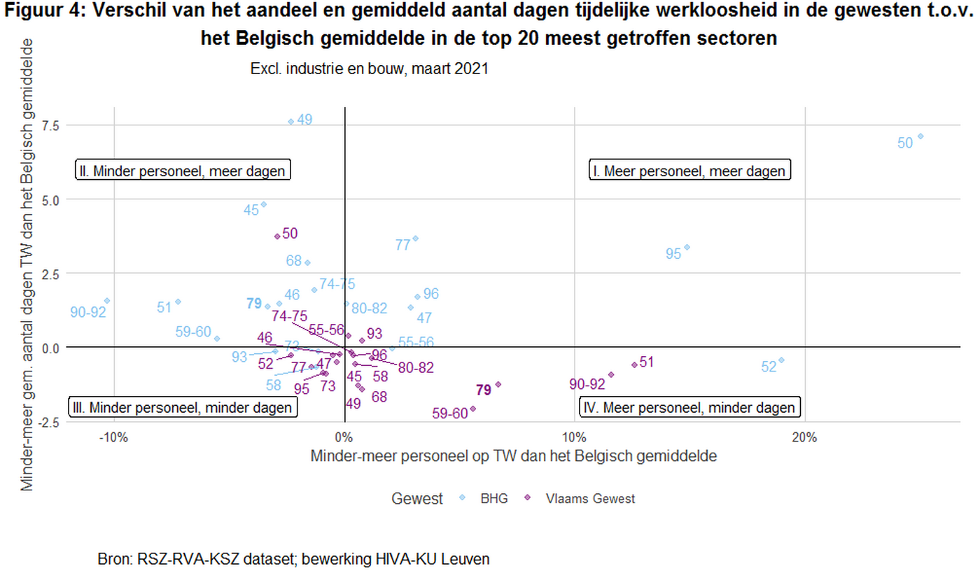 Bubble Plot Meerminder Dagen En Personeel Bhg En Vg